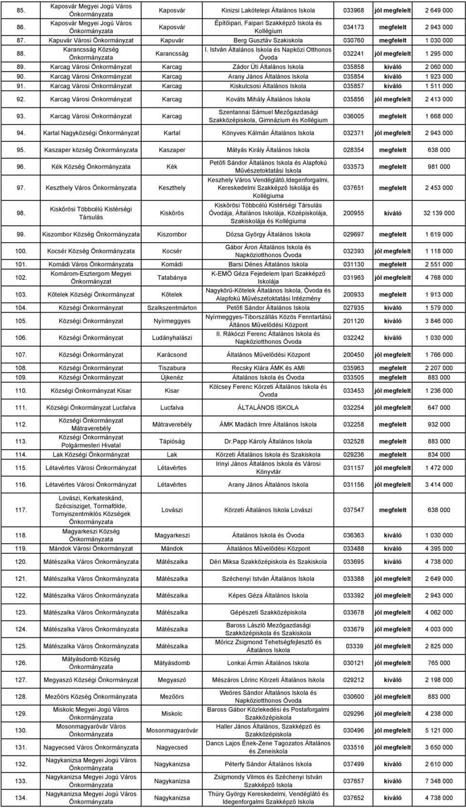 Kapuvár Városi Kapuvár Berg Gusztáv 030760 megfelelt 1 030 000 88. Karancsság Község Karancsság I. István Általános és Napközi Otthonos Óvoda 032241 jól megfelelt 1 295 000 89.