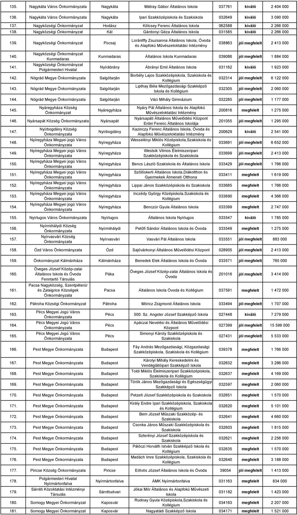 Nagyközségi Pocsaj Lorántffy Zsuzsanna Általános, Óvoda és Alapfokú 038863 jól megfelelt 2 413 000 140. 141. Nagyközségi Kunmadaras Nagyközségi 142. Nógrád Megye Salgótarján 143.