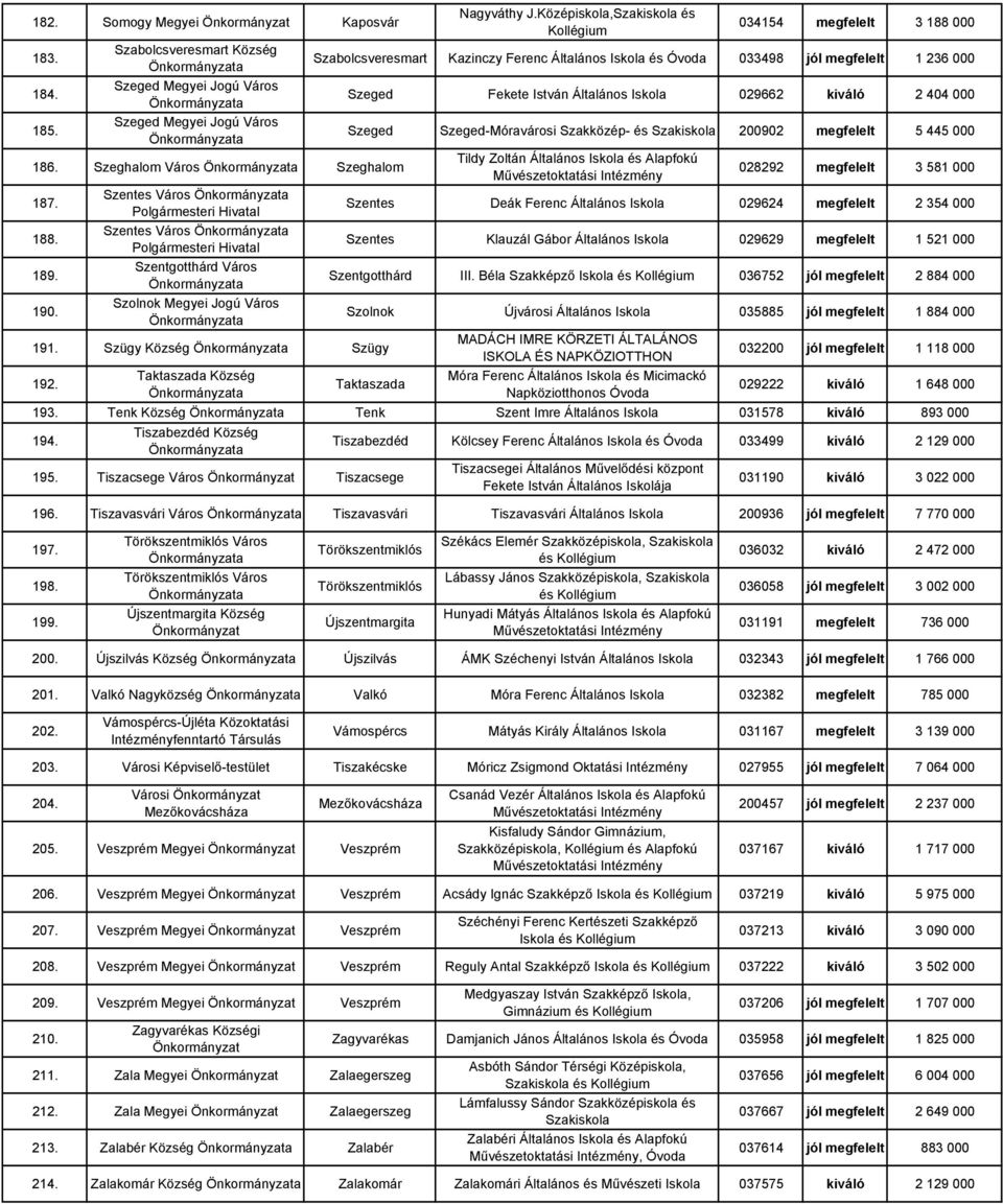Középiskola, és 034154 megfelelt 3 188 000 Szabolcsveresmart Kazinczy Ferenc Általános és Óvoda 033498 jól megfelelt 1 236 000 Szeged Fekete István Általános 029662 kiváló 2 404 000 Szeged