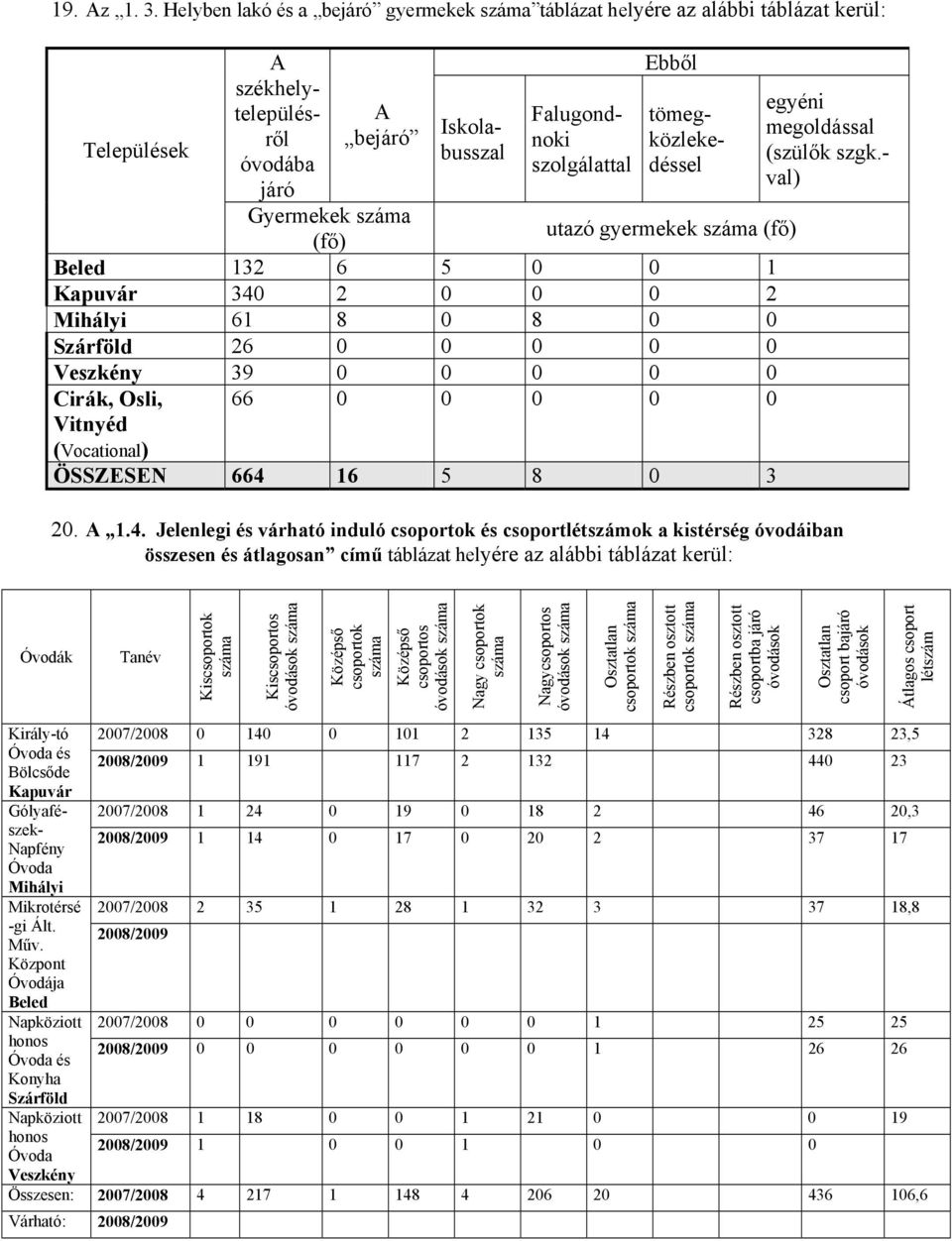 óvodába szolgálattal déssel val) járó Gyermekek (fő) utazó gyermekek (fő) Beled 132 6 5 0 0 1 Kapuvár 340 2 0 0 0 2 Mihályi 61 8 0 8 0 0 Szárföld 26 0 0 0 0 0 Veszkény 39 0 0 0 0 0 Cirák, Osli, 66 0