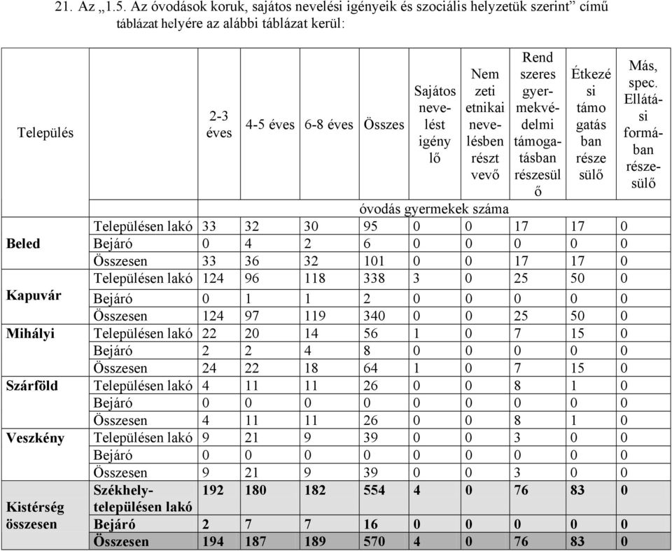 éves 45 éves 68 éves Összes Sajátos nevelést igény lő Nem zeti etnikai nevelésben részt vevő Rend szeres gyermekvédelmi támogatásban részesül ő Étkezé si támo gatás ban része sülő óvodás gyermekek