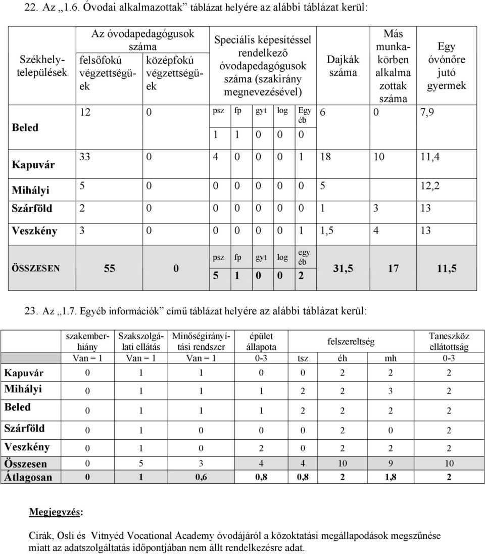 óvodapedagógusok (szakirány megnevezésével) psz fp gyt log Egy éb 1 1 0 0 0 Dajkák Más munkakörben alkalma zottak 6 0 7,9 Egy óvónőre jutó gyermek Kapuvár 33 0 4 0 0 0 1 18 10 11,4 Mihályi 5 0 0 0 0