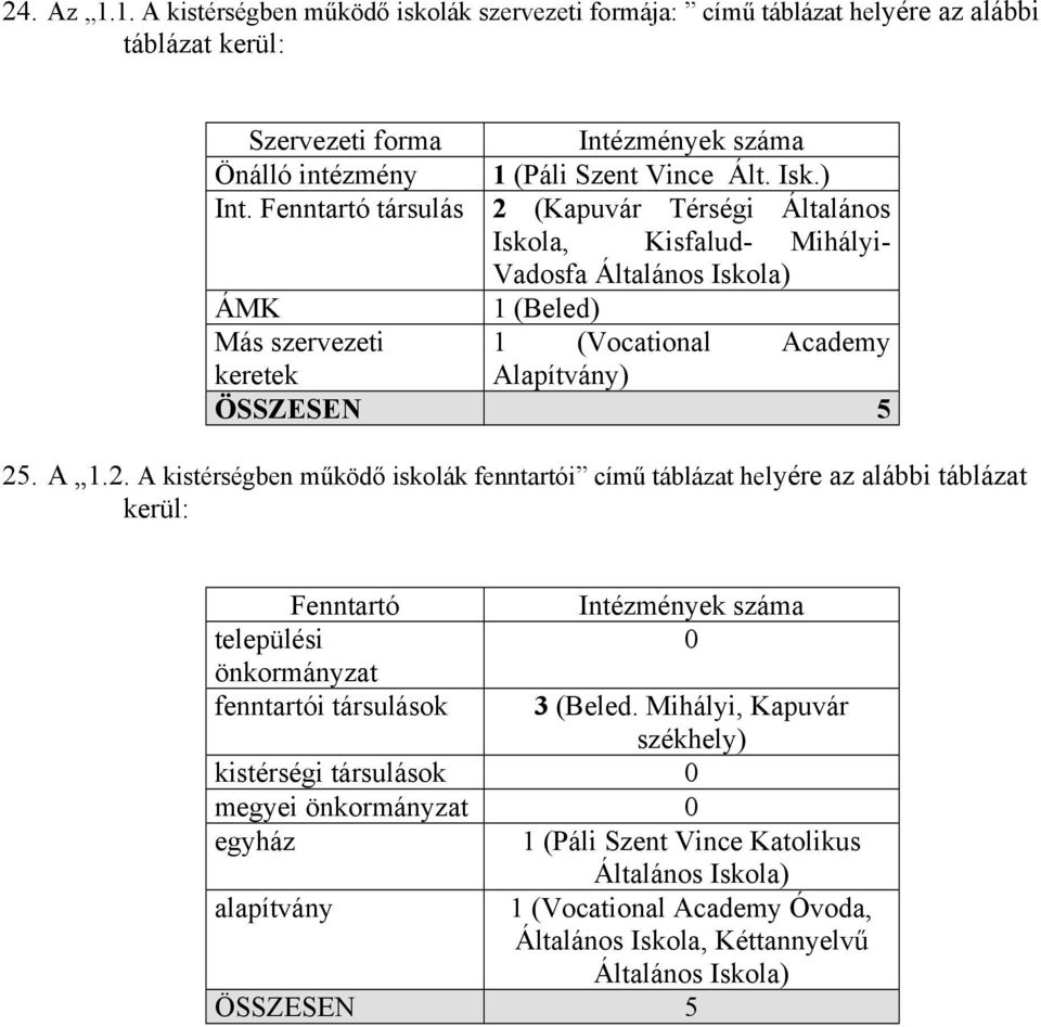 Mihályi, Kapuvár székhely) kistérségi társulások 0 megyei önkormányzat 0 egyház 1 (Páli Szent Vince Katolikus Általános Iskola) alapítvány 1 (Vocational Academy Óvoda, Általános Iskola,