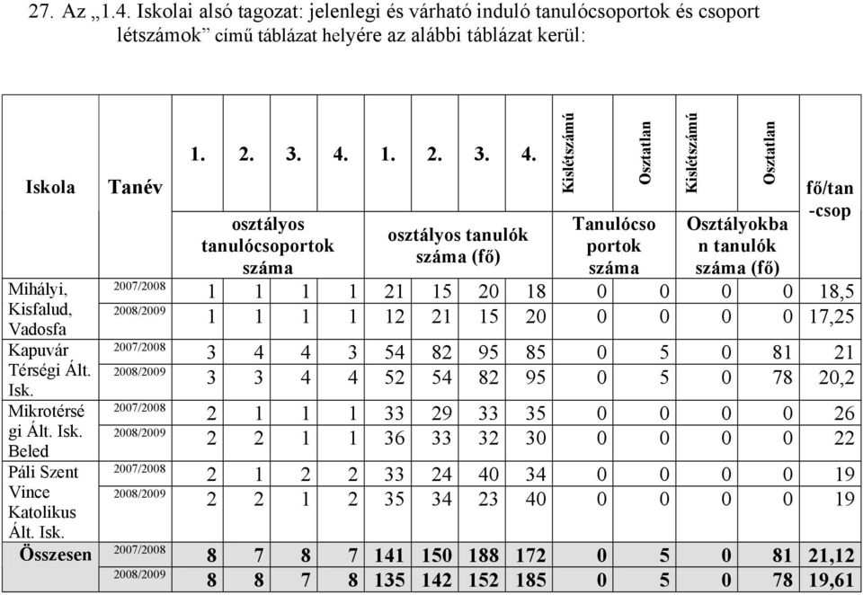 Isk. Beled Páli Szent Vince Katolikus Ált. Isk. Összesen Tanév 1. 2. 3. 4.