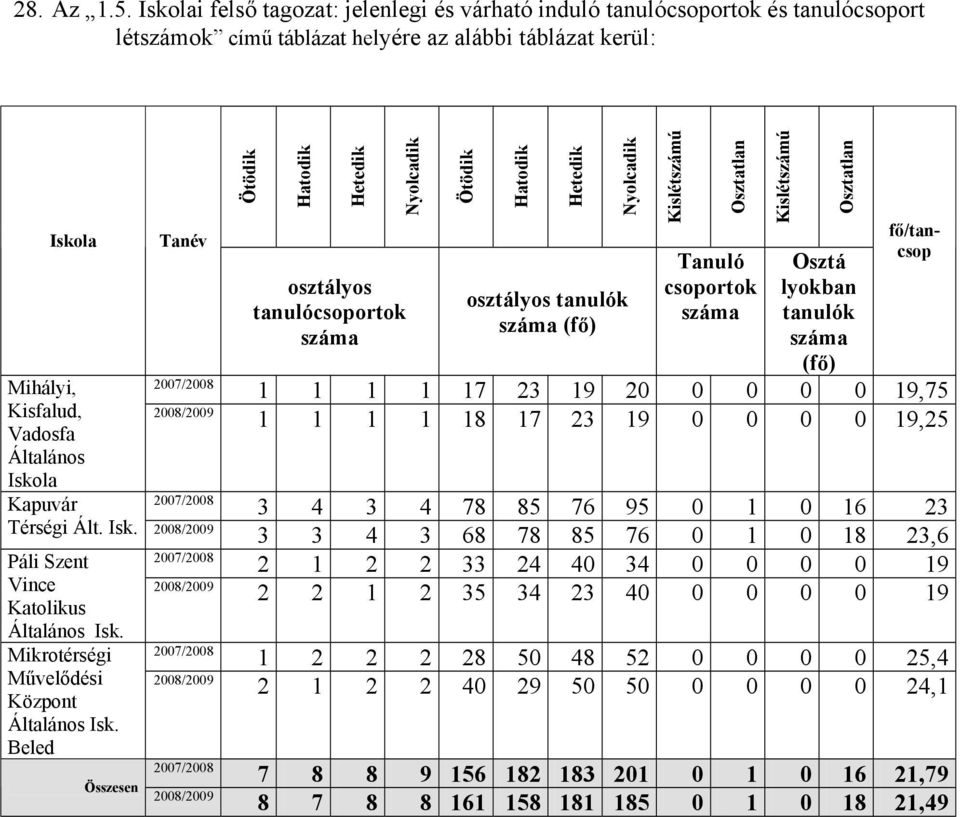 tanulócsoportok Ötödik Hatodik Hetedik Nyolcadik osztályos tanulók (fő) Kislétszámú Osztatlan Tanuló csoportok Kislétszámú Osztatlan Osztá lyokban tanulók (fő) fő/tancsop Mihályi, 2007/2008 1 1 1 1