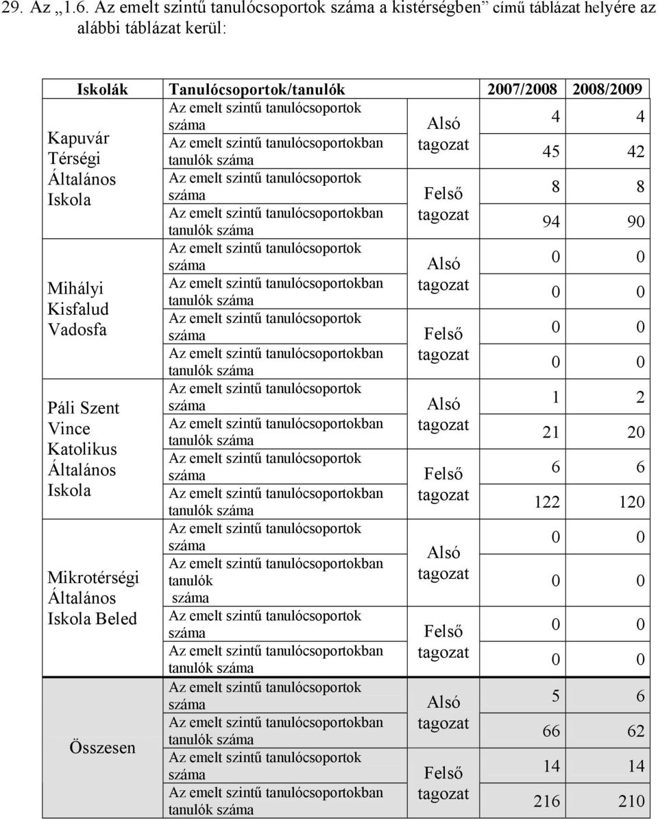 emelt szintű tanulócsoportokban tagozat Térségi tanulók 45 42 Általános Az emelt szintű tanulócsoportok 8 8 Iskola Felső Az emelt szintű tanulócsoportokban tagozat 94 90 tanulók Az emelt szintű