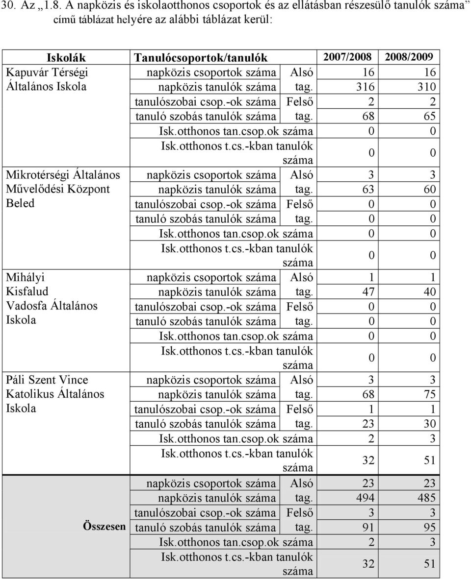 csoportok Alsó 16 16 Általános Iskola napközis tanulók tag. 316 310 tanulószobai csop.ok Felső 2 2 tanuló szobás tanulók tag. 68 65 Isk.otthonos tan.csop.ok 0 0 Isk.otthonos t.cs.kban tanulók 0 0 Mikrotérségi Általános napközis csoportok Alsó 3 3 Művelődési Központ napközis tanulók tag.