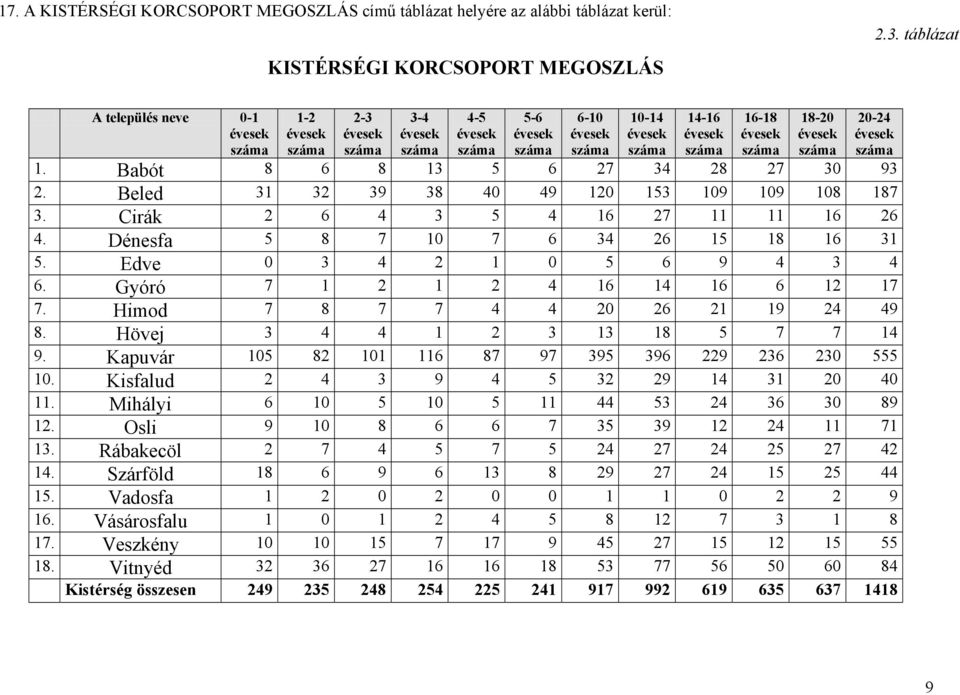 Beled 31 32 39 38 40 49 120 153 109 109 108 187 3. Cirák 2 6 4 3 5 4 16 27 11 11 16 26 4. Dénesfa 5 8 7 10 7 6 34 26 15 18 16 31 5. Edve 0 3 4 2 1 0 5 6 9 4 3 4 6.