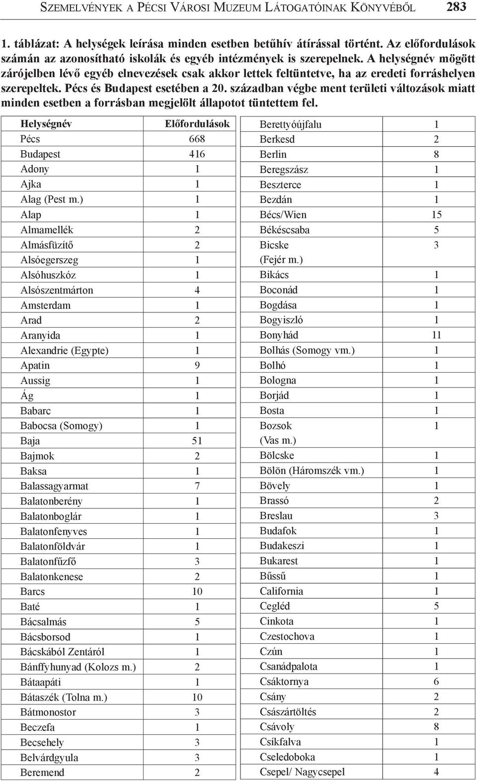 A helységnév mögött zárójelben lévő egyéb elnevezések csak akkor lettek feltüntetve, ha az eredeti forráshelyen szerepeltek. Pécs és Budapest esetében a 20.