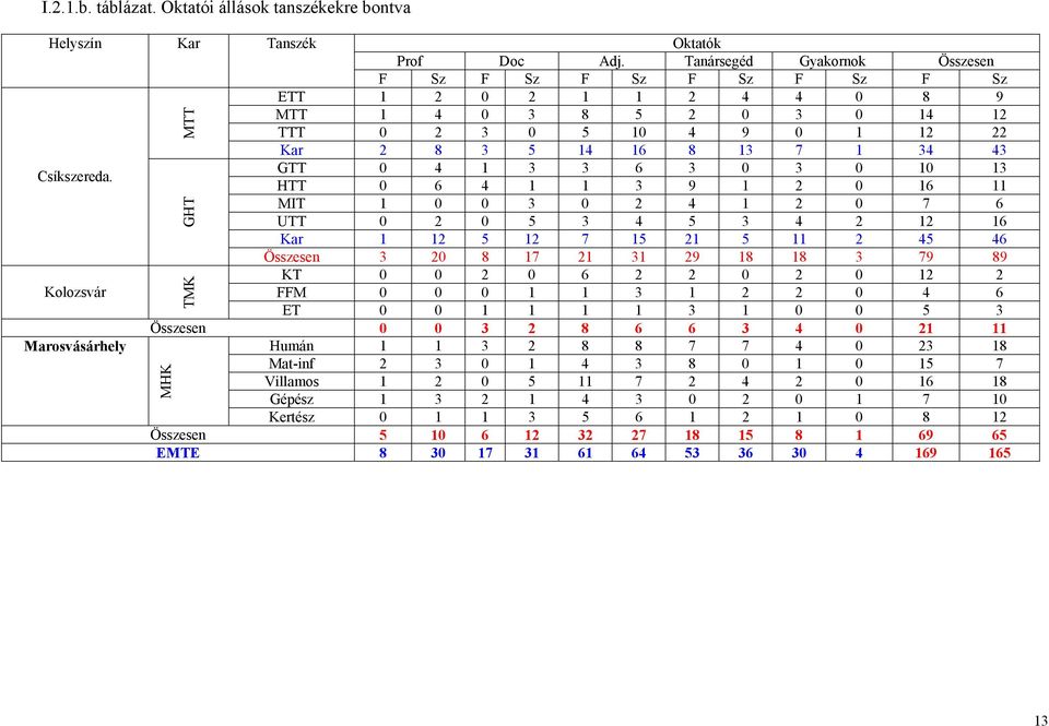 0 3 0 10 13 HTT 0 6 4 1 1 3 9 1 2 0 16 11 MIT 1 0 0 3 0 2 4 1 2 0 7 6 UTT 0 2 0 5 3 4 5 3 4 2 12 16 Kar 1 12 5 12 7 15 21 5 11 2 45 46 Összesen 3 20 8 17 21 31 29 18 18 3 79 89 KT 0 0 2 0 6 2 2 0 2 0