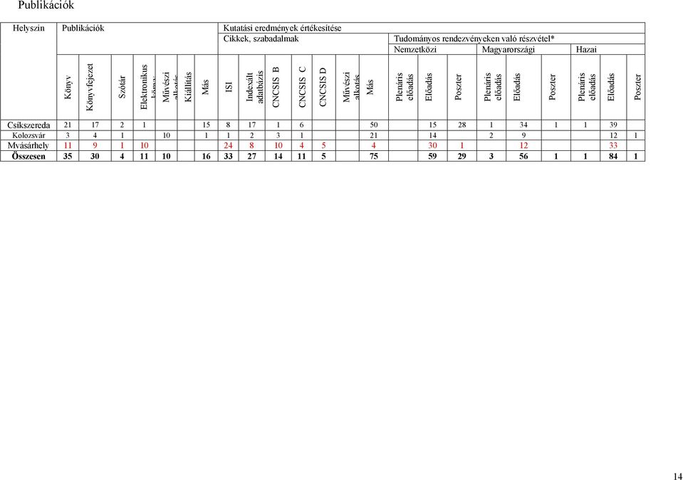 Plenáris előadás Előadás Poszter Plenáris előadás Előadás Poszter Plenáris előadás Előadás Poszter Csíkszereda 21 17 2 1 15 8 17 1 6 50 15 28 1 34 1 1 39