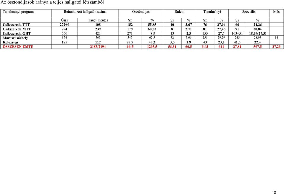 2,71 81 27,45 91 30,84 Csikszereda GHT 560 421 271 48,9 13 2,3 155 27,6 103+51 18,39(27,5) Marosvásárhely 874 565 547 62.5 32 3.66 256 29.