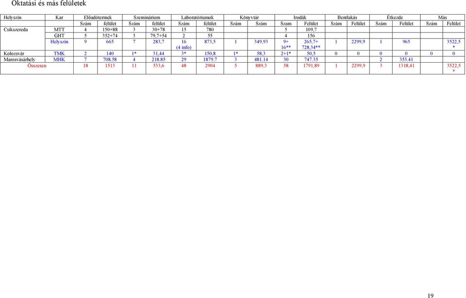 665 7 283,7 16 (4 info) 873,5 1 349,93 9+ 16** 265,7+ 728,34** 1 2299,9 1 965 3522,5 * Kolozsvár TMK 2 140 1* 31,44 3* 150,8 1* 58,3 2+1* 50,5 0 0 0 0 0 0