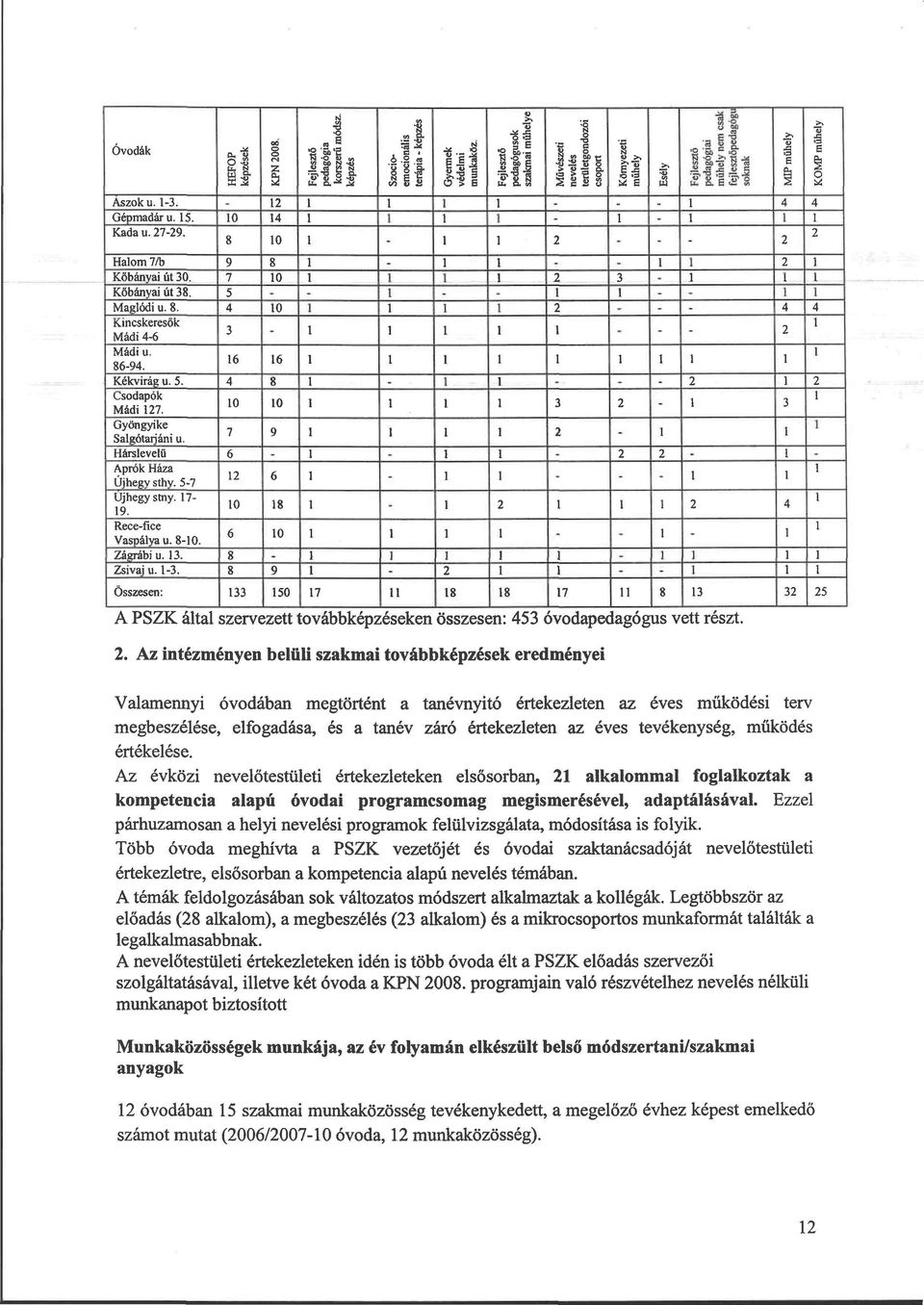 7 0 2 - Kőbányai út 8. - I - - Maglódi u. 8. 0 2 - Kincskeresők Mádi -6 - - - 2 Mádi u. 6 6 86-9. Kékvirág u.. 8 - - - - 2 2 Csodapók 0 0 2 Mádi 27. - Gyöngyike 7 9 Salgótarjáni u.