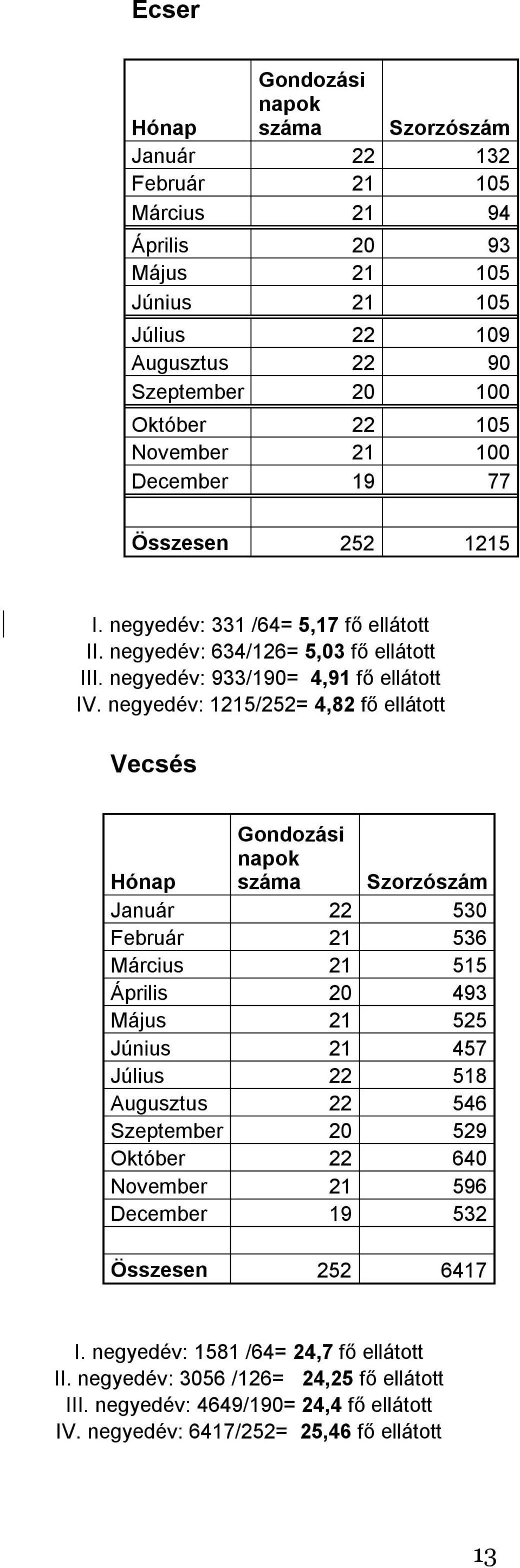 negyedév: 1215/252= 4,82 fő ellátott Vecsés Hónap Gondozási napok száma Szorzószám Január 22 530 Február 21 536 Március 21 515 Április 20 493 Május 21 525 Június 21 457 Július 22 518 Augusztus 22 546