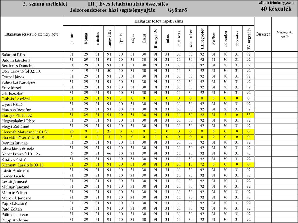 I.negyedév április Balatoni Pálné 31 29 31 91 30 31 30 91 31 31 30 92 31 30 31 92 Balogh Lászlóné 31 29 31 91 30 31 30 91 31 31 30 92 31 30 31 92 Berderics Dánielné 31 29 31 91 30 31 30 91 31 31 30