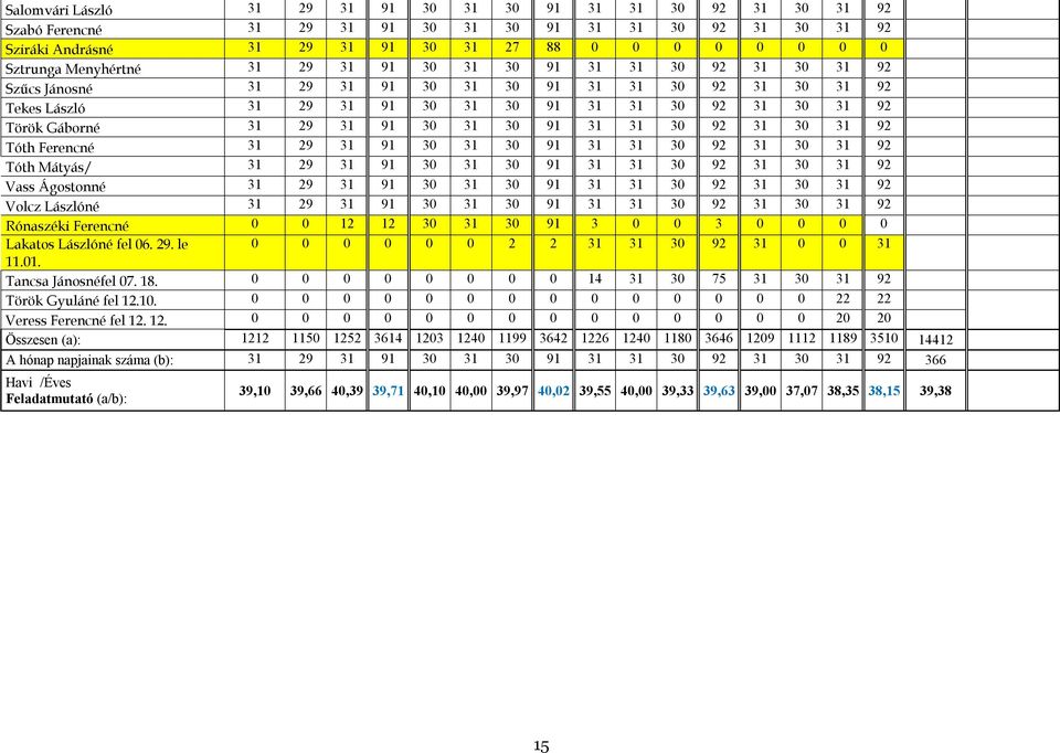 29 31 91 30 31 30 91 31 31 30 92 31 30 31 92 Tóth Ferencné 31 29 31 91 30 31 30 91 31 31 30 92 31 30 31 92 Tóth Mátyás/ 31 29 31 91 30 31 30 91 31 31 30 92 31 30 31 92 Vass Ágostonné 31 29 31 91 30