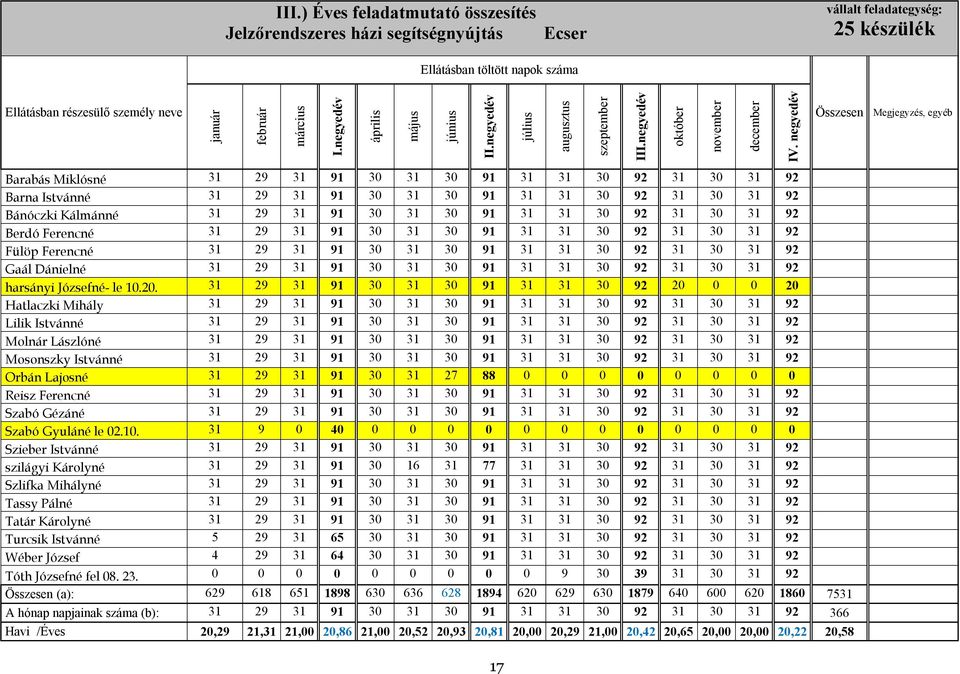 negyedév Összesen Megjegyzés, egyéb Barabás Miklósné 31 29 31 91 30 31 30 91 31 31 30 92 31 30 31 92 Barna Istvánné 31 29 31 91 30 31 30 91 31 31 30 92 31 30 31 92 Bánóczki Kálmánné 31 29 31 91 30 31