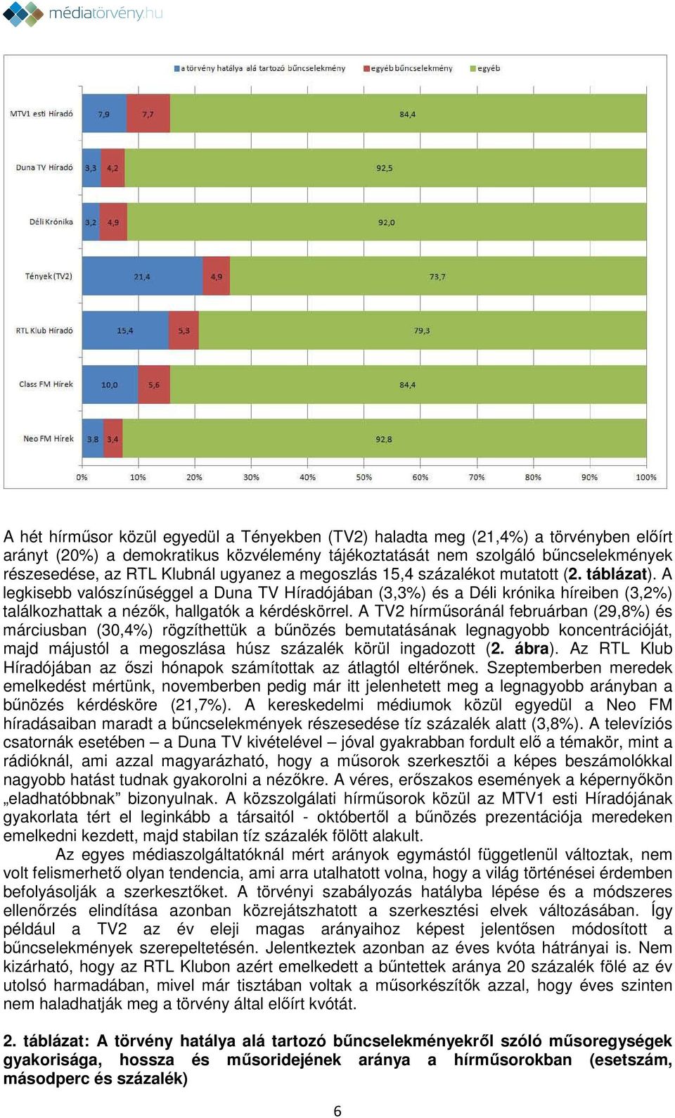 A TV2 hírműsoránál februárban (29,8%) és márciusban (30,4%) rögzíthettük a bűnözés bemutatásának legnagyobb koncentrációját, majd májustól a megoszlása húsz százalék körül ingadozott (2. ábra).