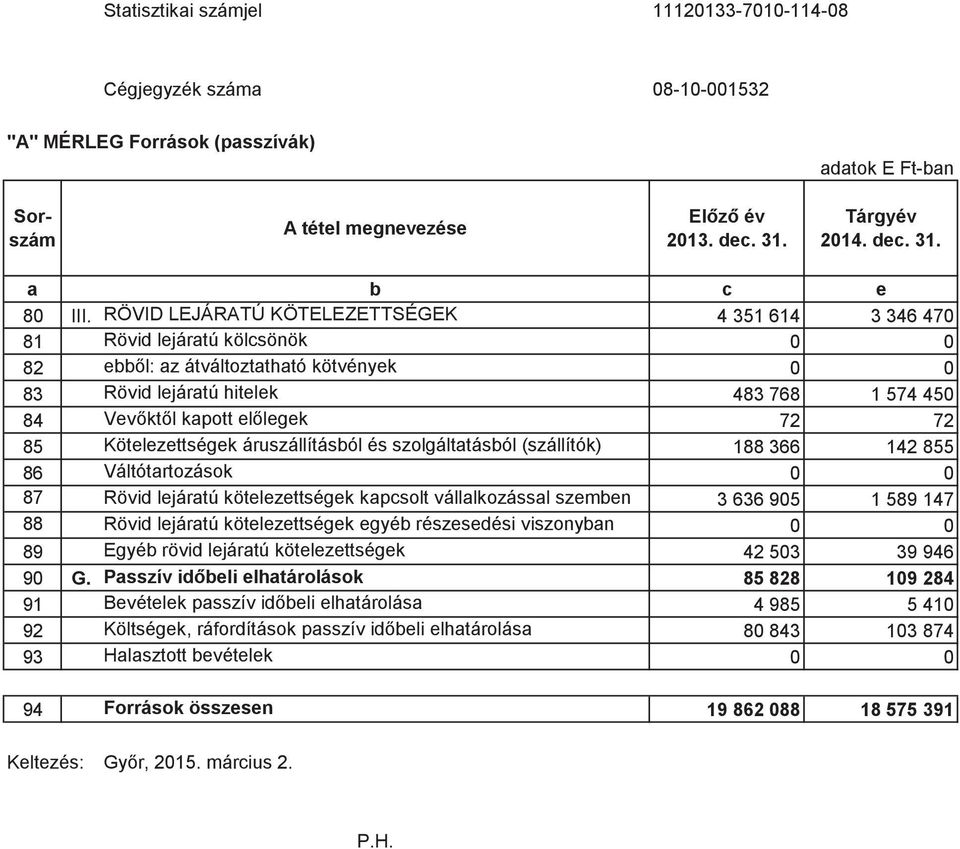 85 Kötelezettségek áruszállításból és szolgáltatásból (szállítók) 188 366 142 855 86 Váltótartozások 0 0 87 Rövid lejáratú kötelezettségek kapcsolt vállalkozással szemben 3 636 905 1 589 147 88 Rövid