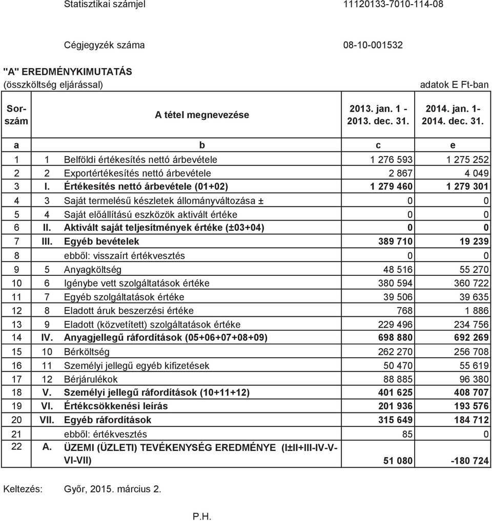 Értékesítés nettó árbevétele (01+02) 1 279 460 1 279 301 4 3 Saját termelés készletek állományváltozása ± 0 0 5 4 Saját elállítású eszközök aktivált értéke 0 0 6 II.