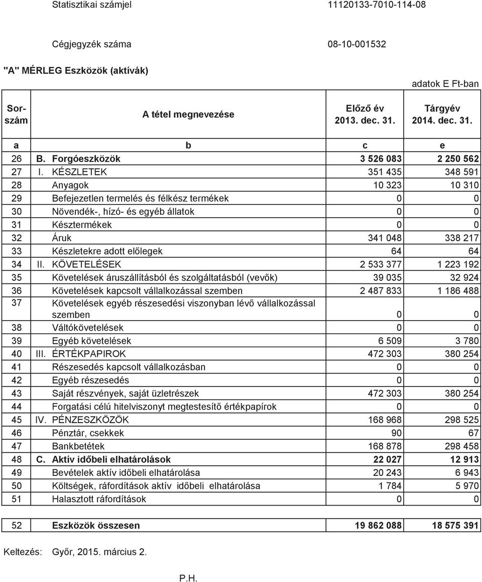 KÉSZLETEK 351 435 348 591 28 Anyagok 10 323 10 310 29 Befejezetlen termelés és félkész termékek 0 0 30 Növendék-, hízó- és egyéb állatok 0 0 31 Késztermékek 0 0 32 Áruk 341 048 338 217 33 Készletekre