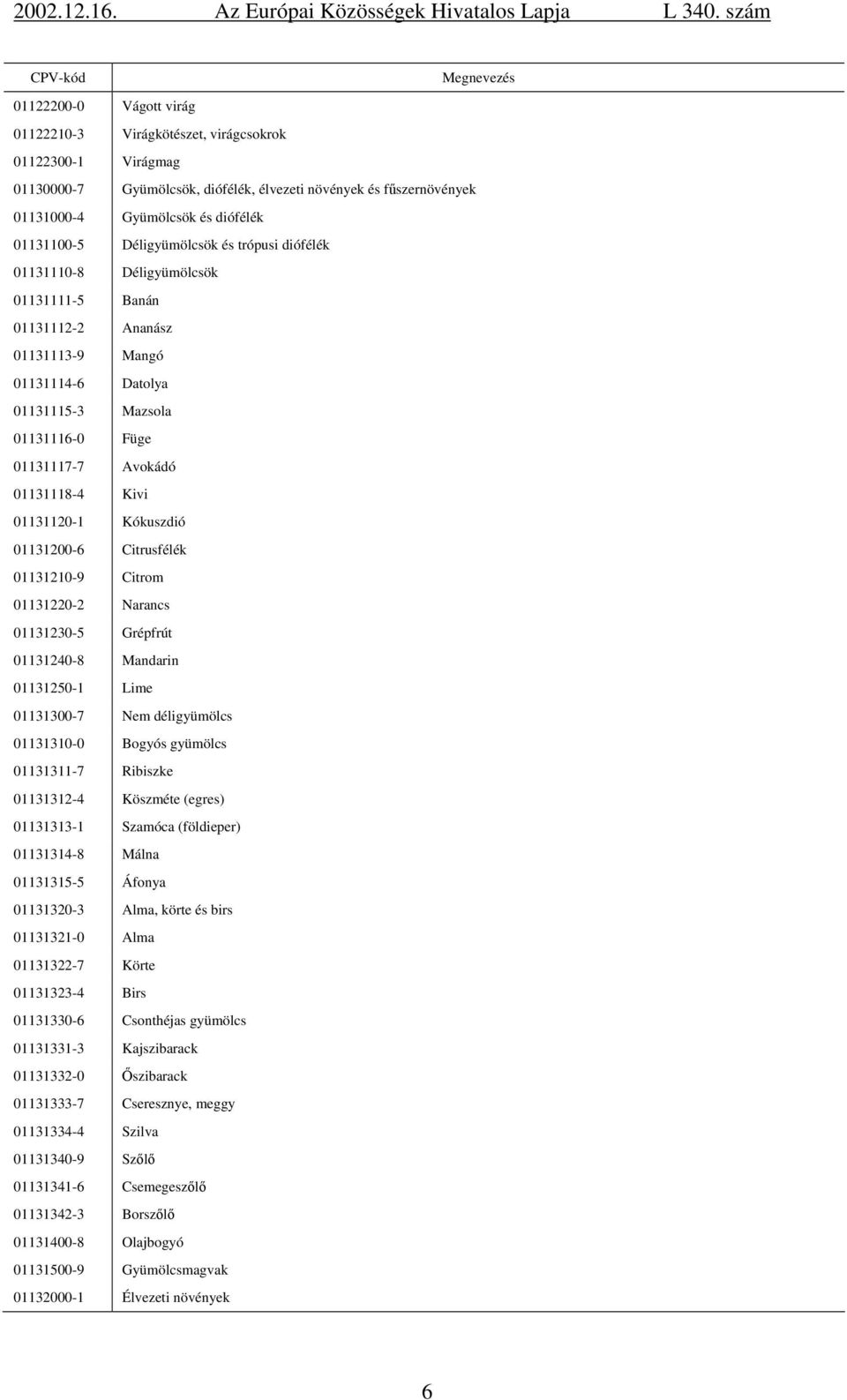 Kivi 01131120-1 Kókuszdió 01131200-6 Citrusfélék 01131210-9 Citrom 01131220-2 Narancs 01131230-5 Grépfrút 01131240-8 Mandarin 01131250-1 Lime 01131300-7 Nem déligyümölcs 01131310-0 Bogyós gyümölcs