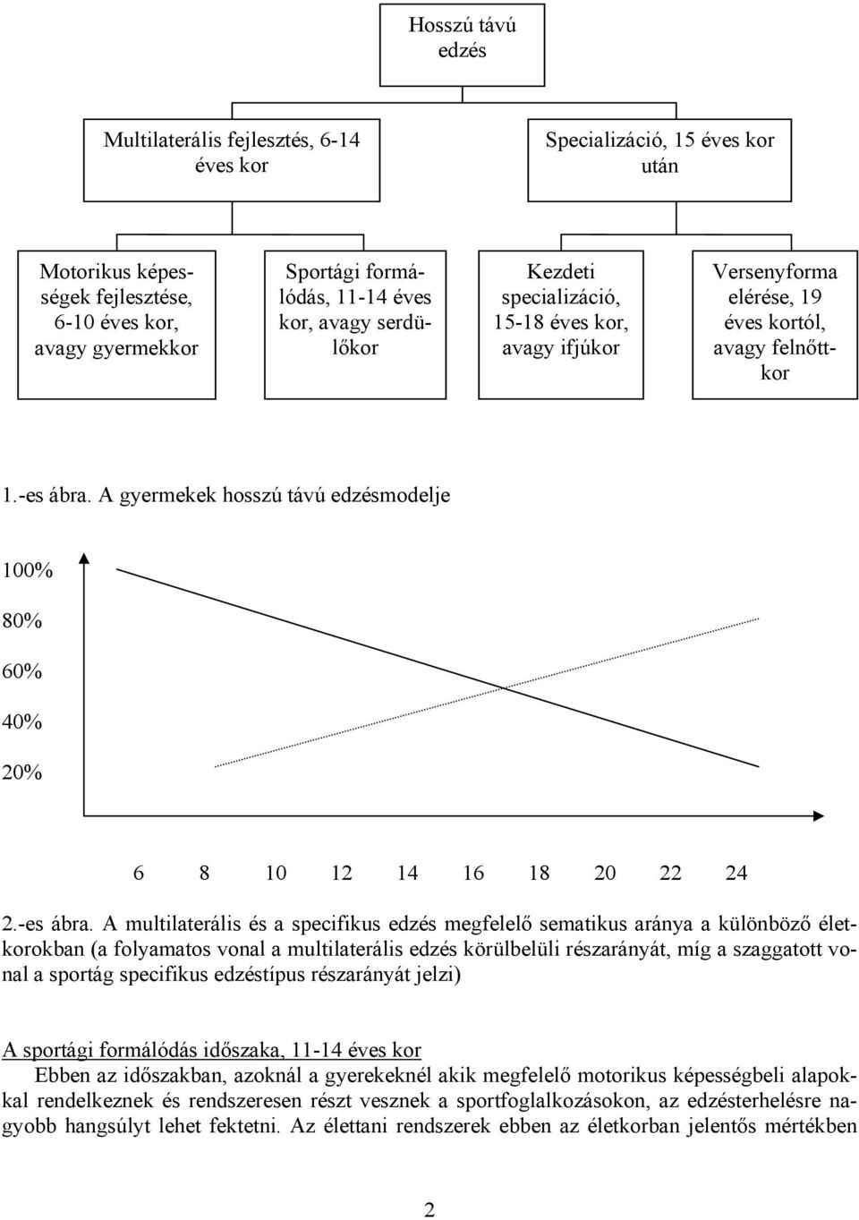 A gyermekek hosszú távú edzésmodelje 100% 80% 60% 40% 20% 6 8 10 12 14 16 18 20 22 24 2.-es ábra.