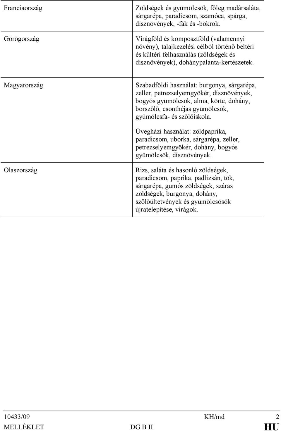 Magyarország Szabadföldi használat: burgonya, sárgarépa, zeller, petrezselyemgyökér, dísznövények, bogyós gyümölcsök, alma, körte, dohány, borszőlő, csonthéjas gyümölcsök, gyümölcsfa- és szőlőiskola.