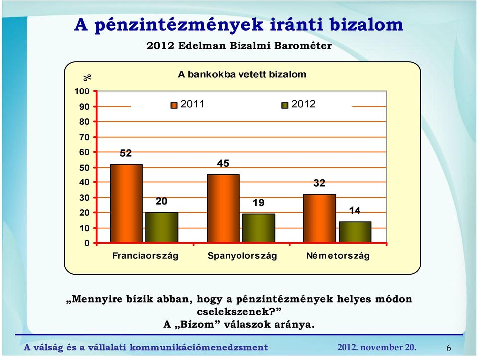 Franciaország Spanyolország Ném etország Mennyire bízik abban, hogy a