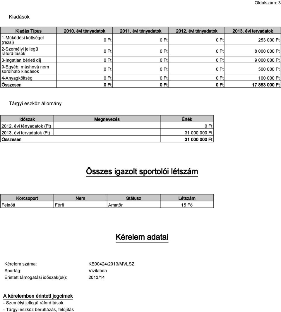 sorolható kiadások 0 Ft 0 Ft 0 Ft 500 000 Ft 4-Anyagköltség 0 Ft 0 Ft 0 Ft 100 000 Ft Összesen 0 Ft 0 Ft 0 Ft 17 853 000 Ft Tárgyi eszköz állomány Időszak Megnevezés Érték 2012.