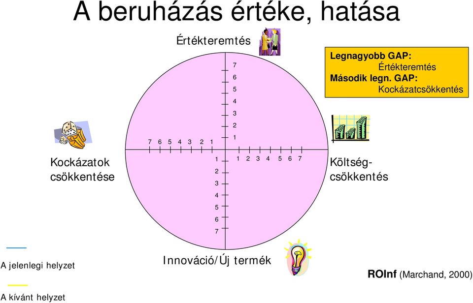 GAP: Kockázatcsökkentés Kockázatok csökkentése 1 2 3 1 2 3 4 5 6 7