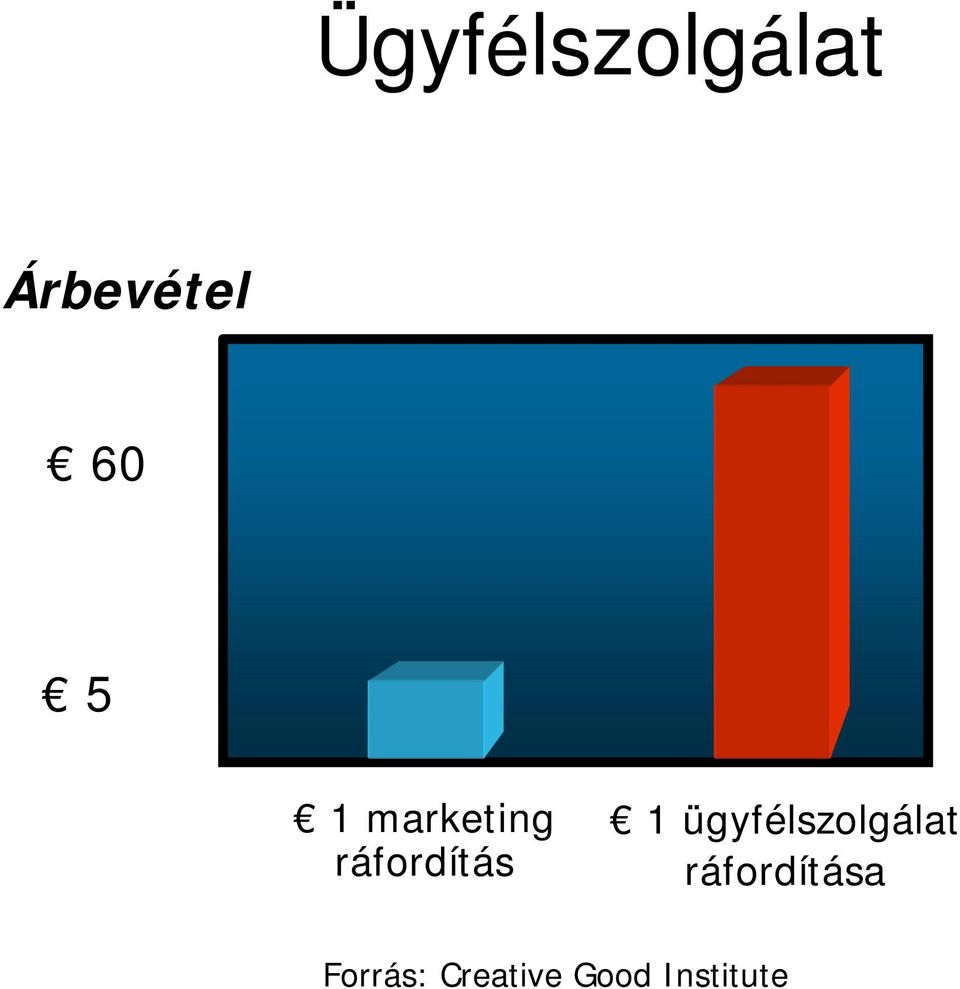 ügyfélszolgálat ráfordítása