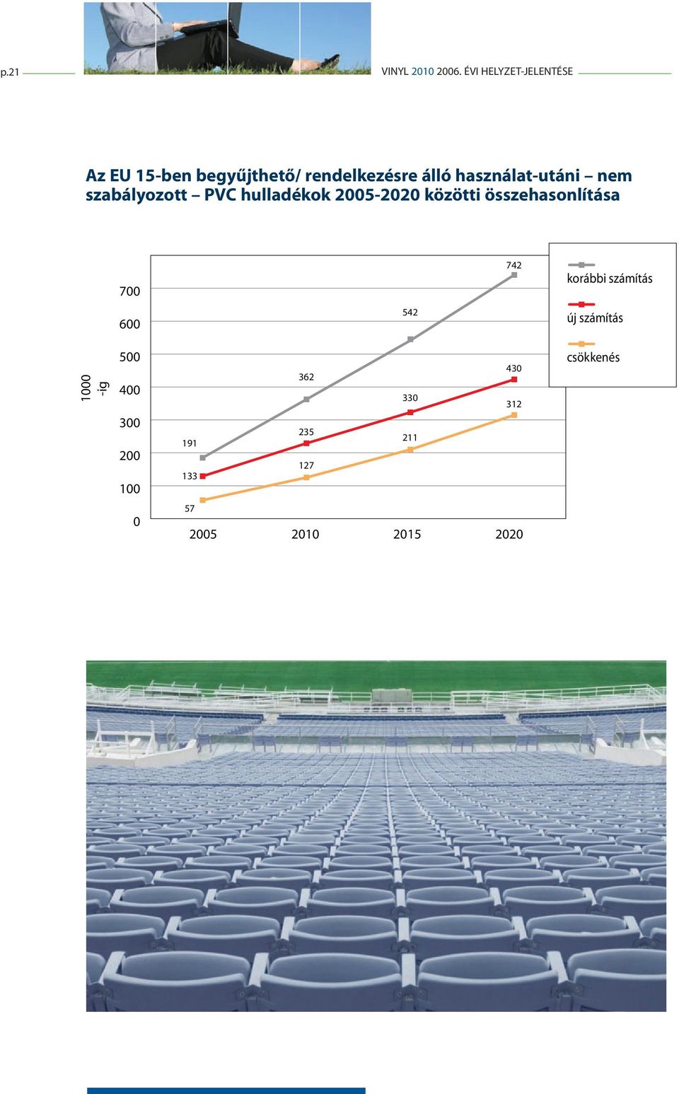 használat-utáni nem szabályozott PVC hulladékok 2005-2020 közötti