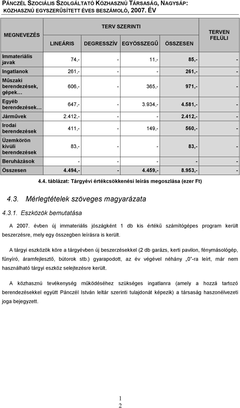 459,- 8.953,- - 4.4. táblázat: Tárgyévi értékcsökkenési leírás megoszlása (ezer Ft) 4.3. Mérlegtételek szöveges magyarázata 4.3.. Eszközök bemutatása A 2007.