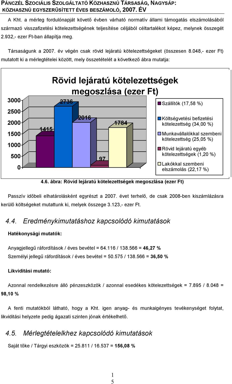 048,- ezer Ft) mutatott ki a mérlegtételei között, mely összetételét a következő ábra mutatja: 3000 2500 2000 500 000 500 0 45 Rövid lejáratú kötelezettségek megoszlása (ezer Ft) 2736 206 97 784