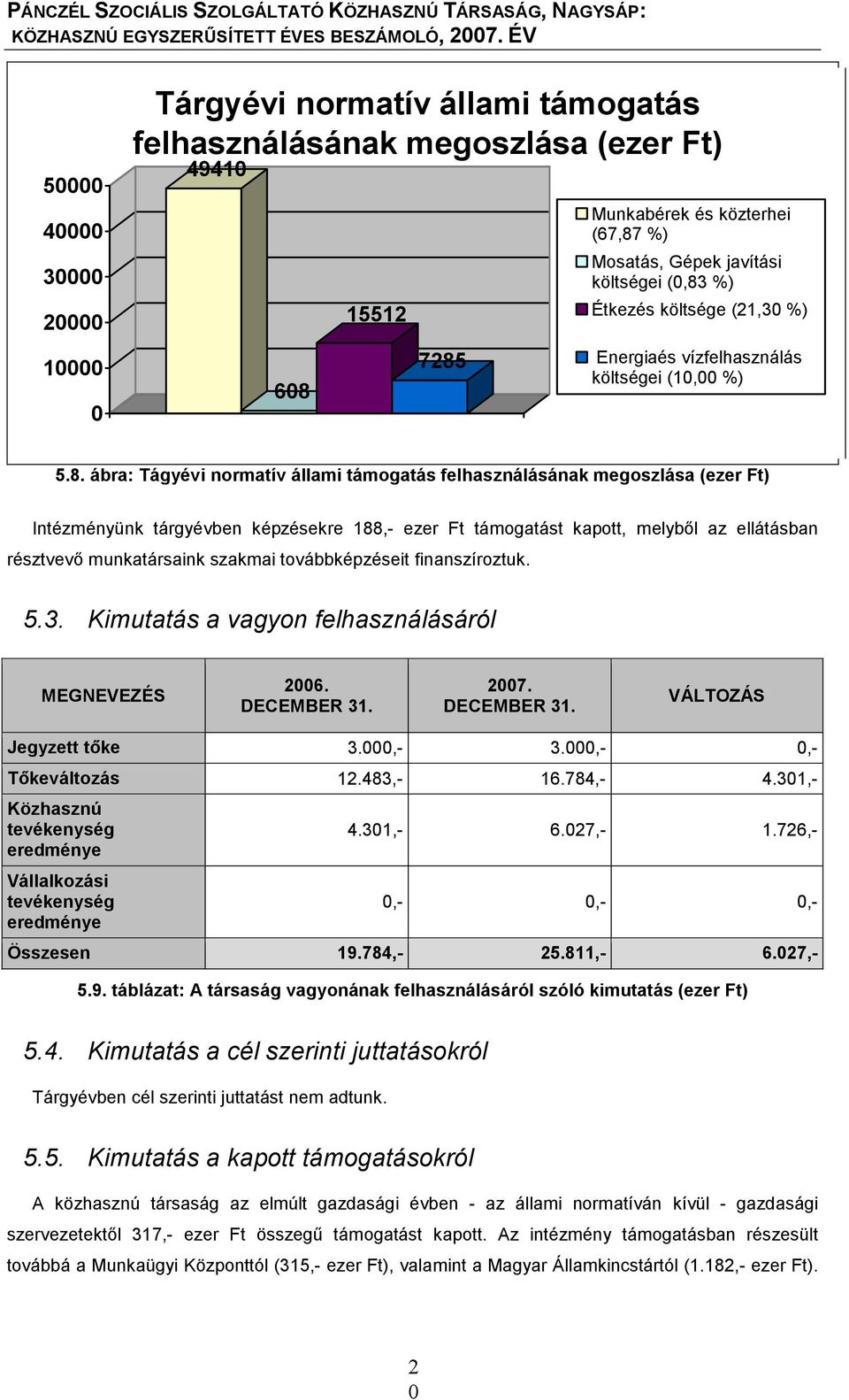 ábra: Tágyévi normatív állami támogatás felhasználásának megoszlása (ezer Ft) Intézményünk tárgyévben képzésekre 88,- ezer Ft támogatást kapott, melyből az ellátásban résztvevő munkatársaink szakmai