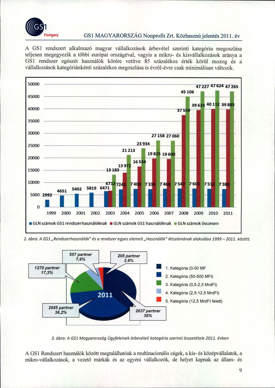 50000 45000 45106 47227 47265 40000 35000 30000 25000 20000 21213 23934 15000 10000 o 1999 2000 2001 2002 2003 2004 2005 2006 2007 2008 2009 2010 2011 _ GLN számok G51 rendszerhasználóknak _ GLN