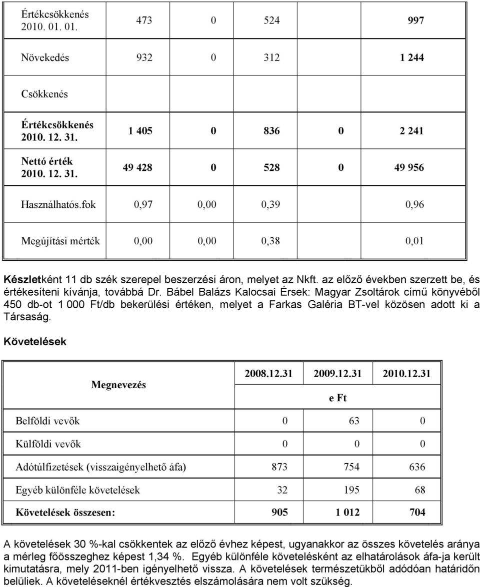 Bábel Balázs Kalocsai Érsek: Magyar Zsoltárok című könyvéből 450 dbot 1 000 Ft/db bekerülési értéken, melyet a Farkas Galéria BTvel közösen adott ki a Társaság. Követelések 2008.12.31 2009.12.31 2010.