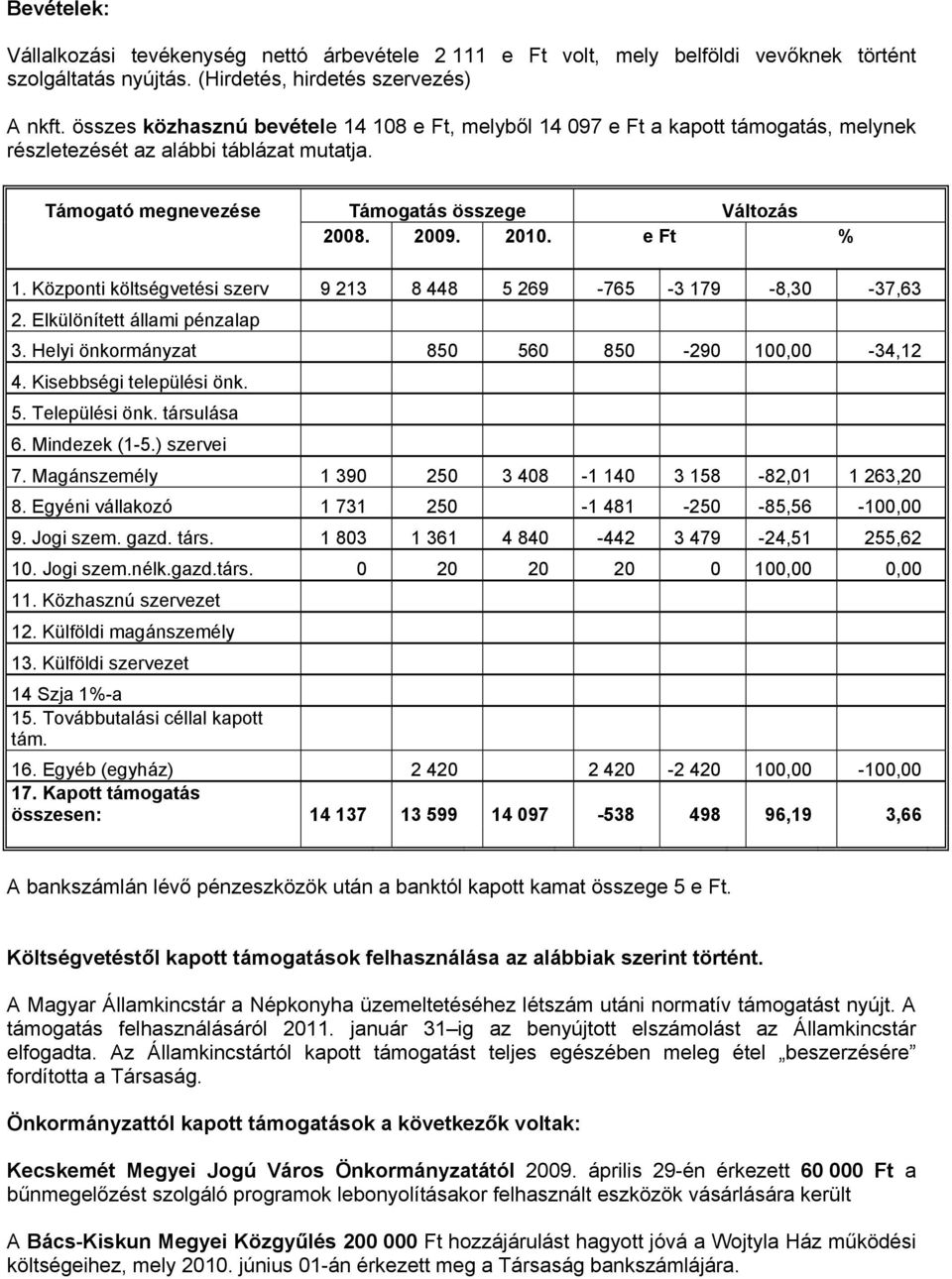 e Ft % 1. Központi költségvetési szerv 9 213 8 448 5 269 765 3 179 8,30 37,63 2. Elkülönített állami pénzalap 3. Helyi önkormányzat 850 560 850 290 100,00 34,12 4. Kisebbségi települési önk. 5. Települési önk.