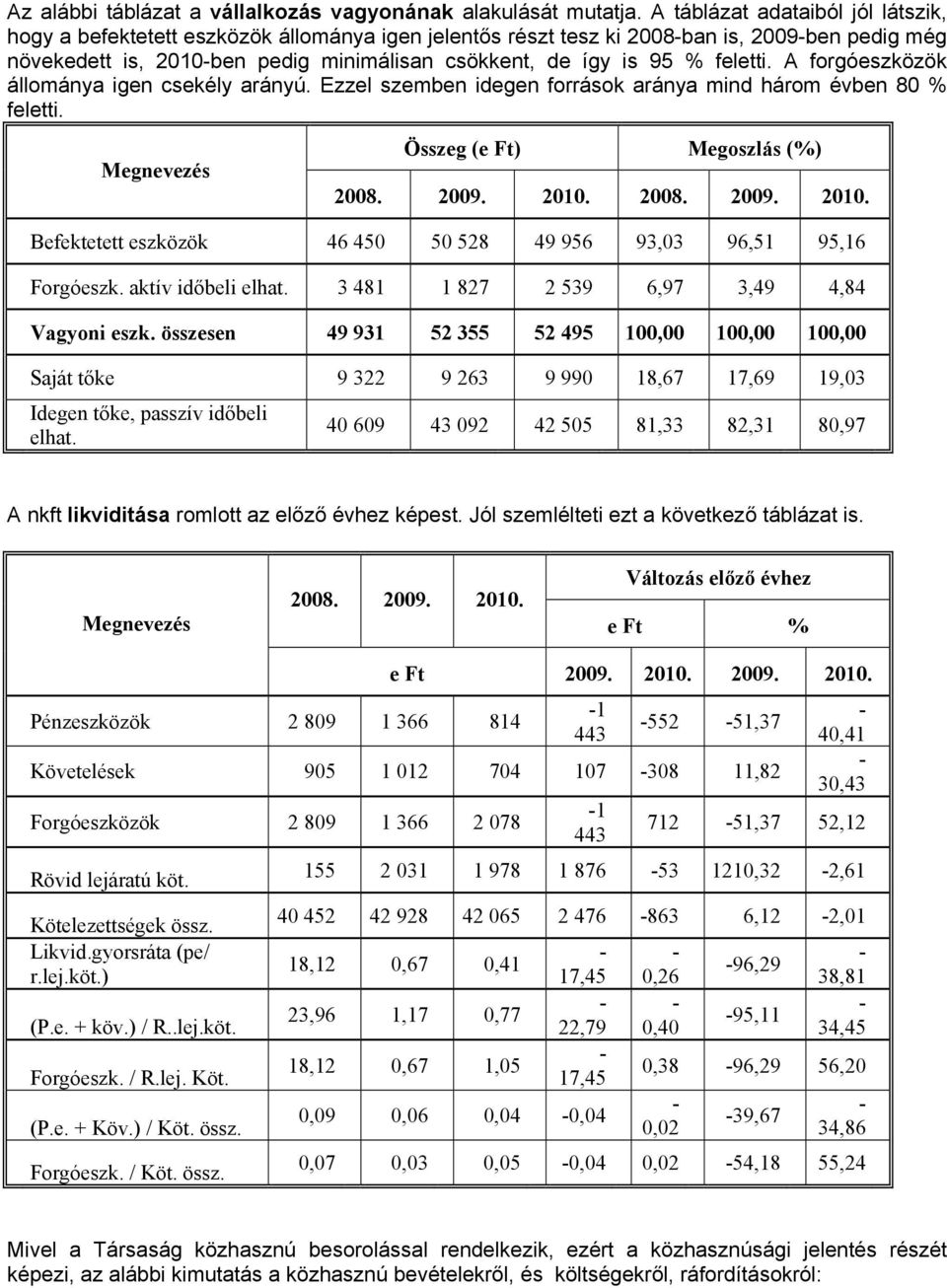 feletti. A forgóeszközök állománya igen csekély arányú. Ezzel szemben idegen források aránya mind három évben 80 % feletti. Összeg (e Ft) Megoszlás (%) 2008. 2009. 2010.