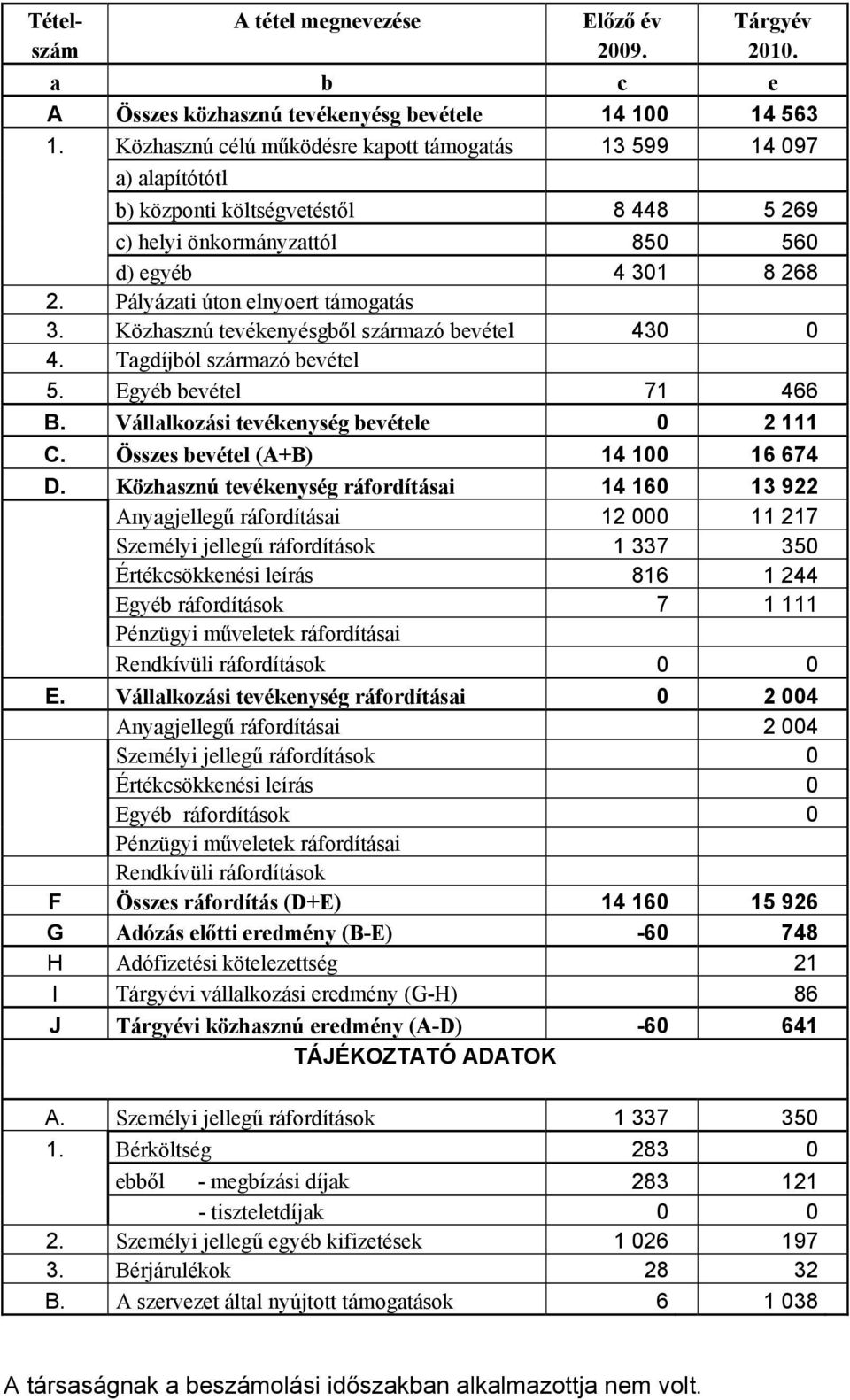 Pályázati úton elnyoert támogatás 3. Közhasznú tevékenyésgből származó bevétel 430 0 4. Tagdíjból származó bevétel 5. Egyéb bevétel 71 466 B. Vállalkozási tevékenység bevétele 0 2 111 C.