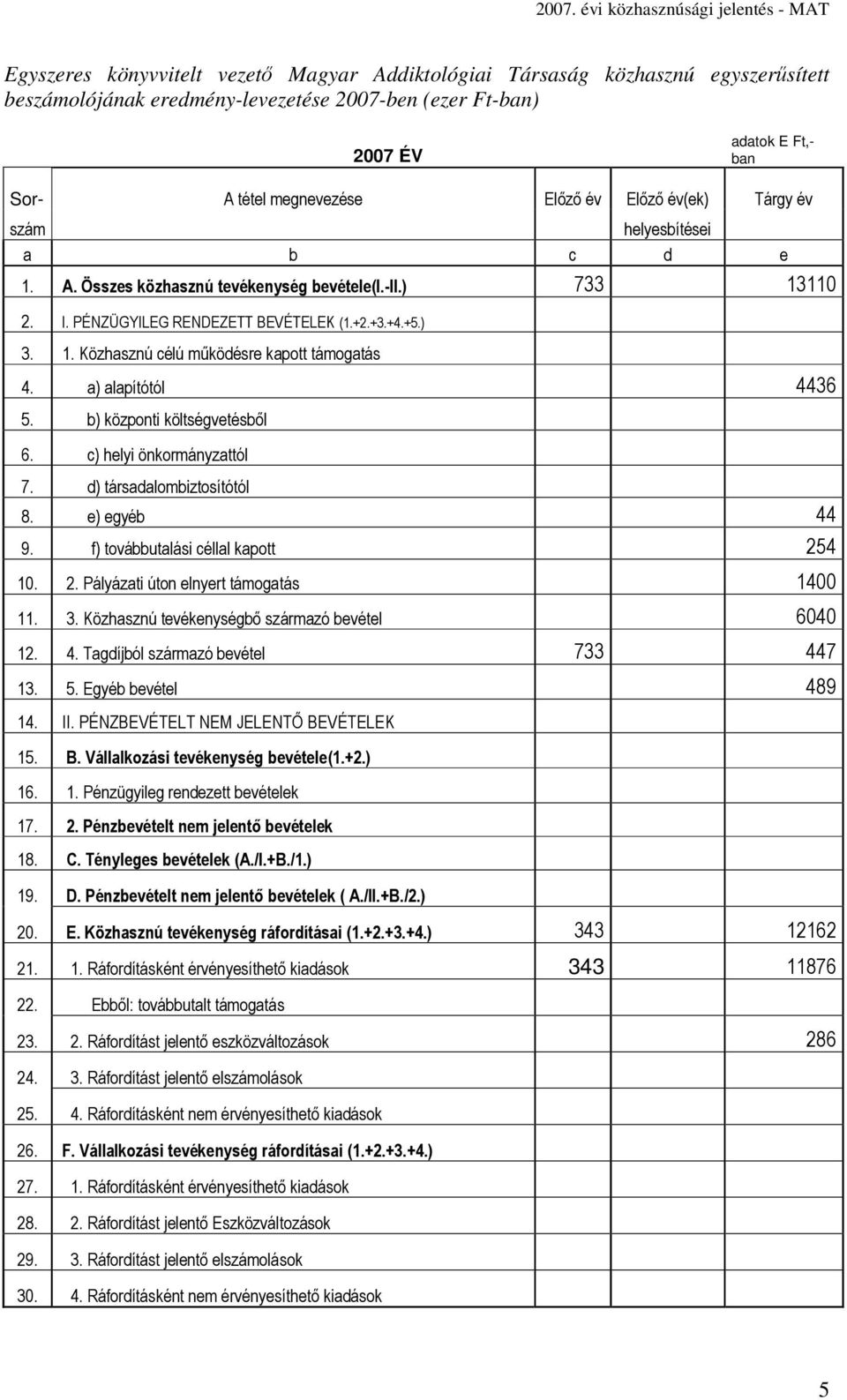 a) alapítótól 4436 5. b) központi költségvetésből 6. c) helyi önkormányzattól 7. d) társadalombiztosítótól 8. e) egyéb 44 9. f) továbbutalási céllal kapott 254 10. 2. Pályázati úton elnyert támogatás 1400 11.