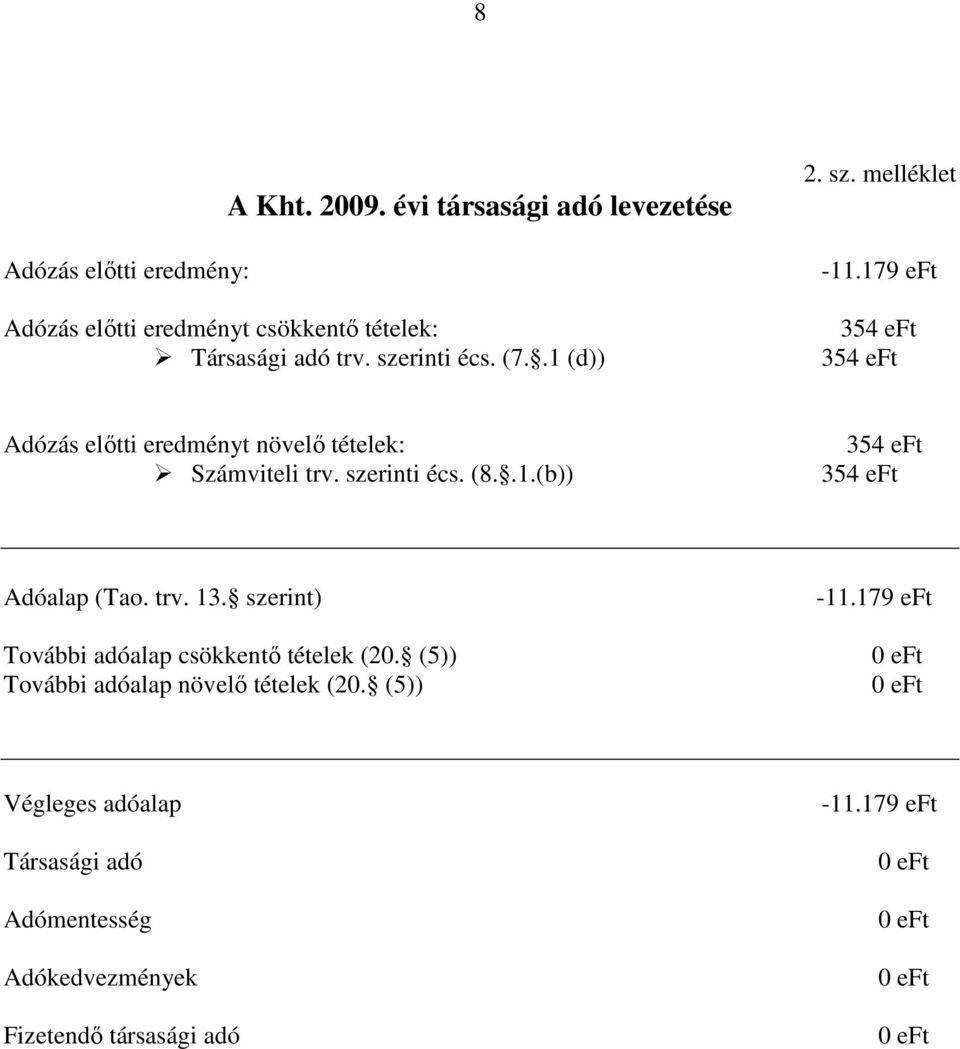 szerinti écs. (8..1.(b)) 354 eft 354 eft Adóalap (Tao. trv. 13. szerint) További adóalap csökkentő tételek (20.