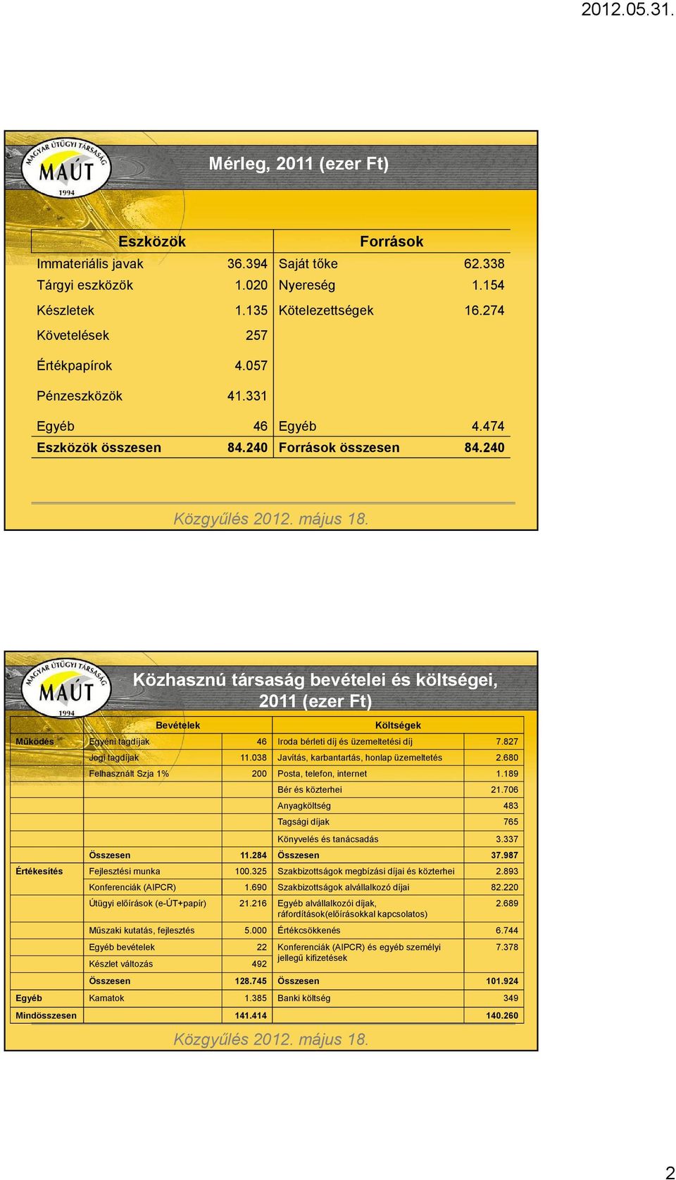 240 Közhasznú társaság bevételei és költségei, 2011 (ezer Ft) Bevételek Költségek Működés Egyéni tagdíjak 46 Iroda bérleti díj és üzemeltetési díj 7.827 Jogi tagdíjak 11.