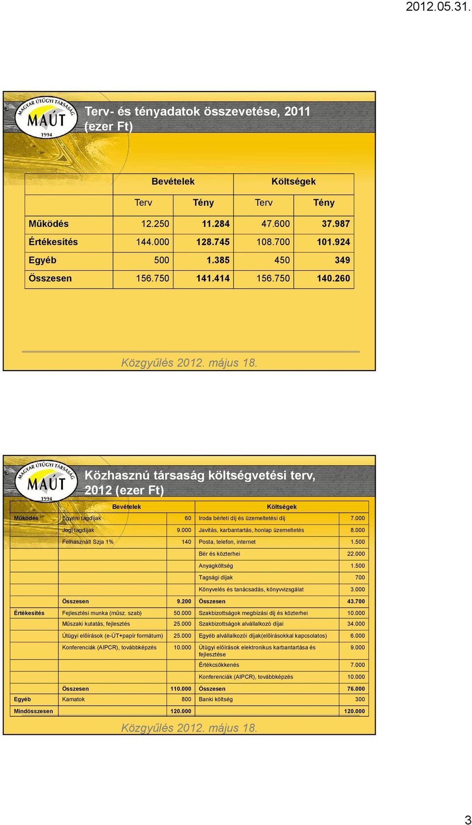 000 Jogi tagdíjak 9.000 Javítás, karbantartás, honlap üzemeltetés 8.000 Felhasznált Szja 1% 140 Posta, telefon, internet 1.500 Bér és közterhei 22.000 Anyagköltség 1.