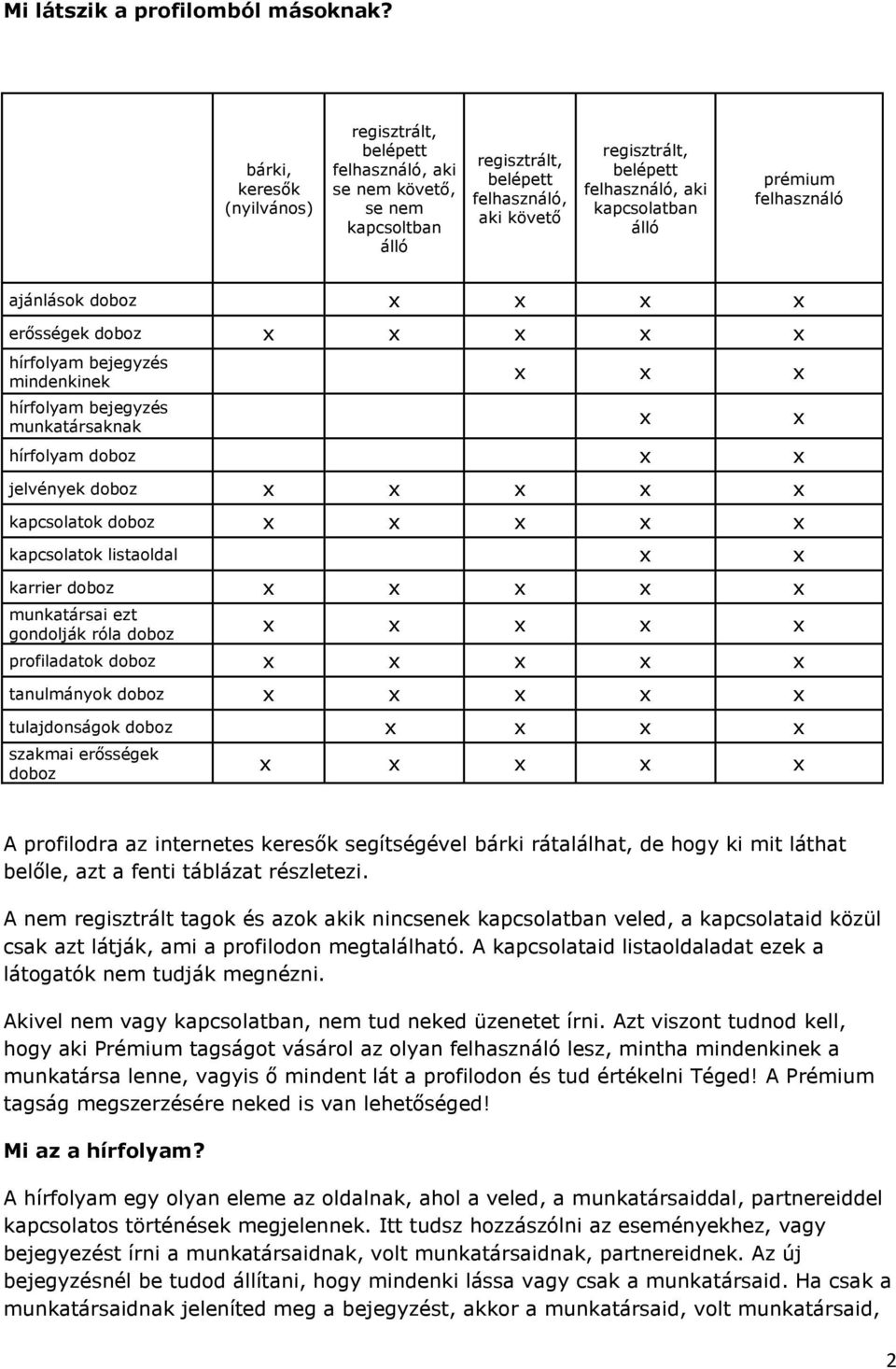 kapcsolatban álló prémium felhasználó ajánlások doboz x x x x erősségek doboz x x x x x hírfolyam bejegyzés mindenkinek hírfolyam bejegyzés munkatársaknak x x x hírfolyam doboz x x jelvények doboz x