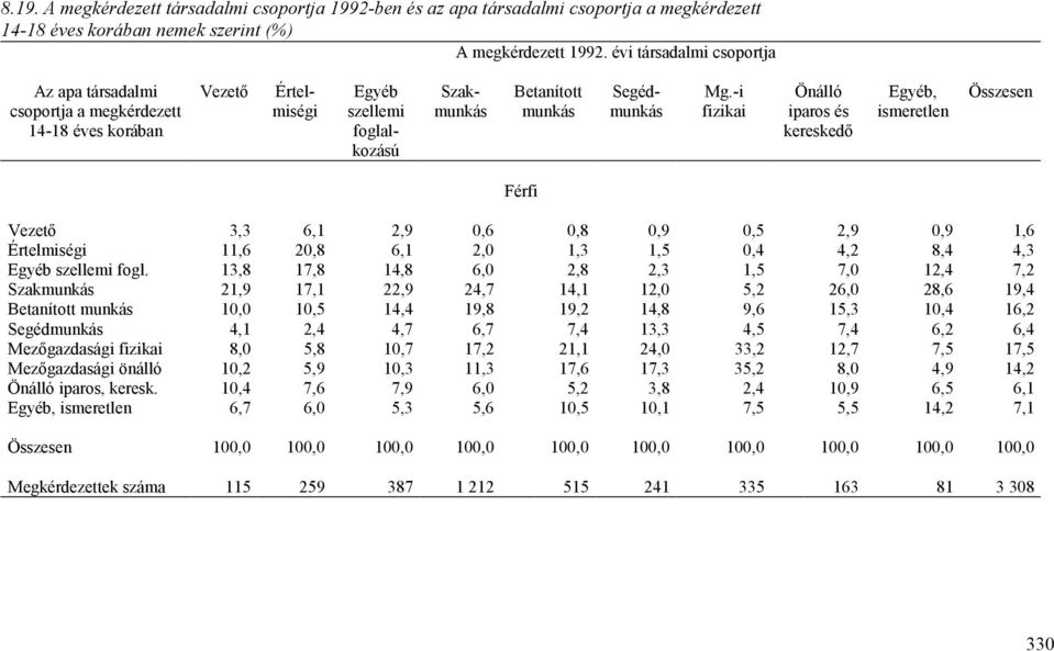 -i fizikai Önálló iparos és kereskedő Egyéb, ismeretlen Összesen Férfi Vezető 3,3 6,1 2,9 0,6 0,8 0,9 0,5 2,9 0,9 1,6 Értelmiségi 11,6 20,8 6,1 2,0 1,3 1,5 0,4 4,2 8,4 4,3 Egyéb szellemi fogl.