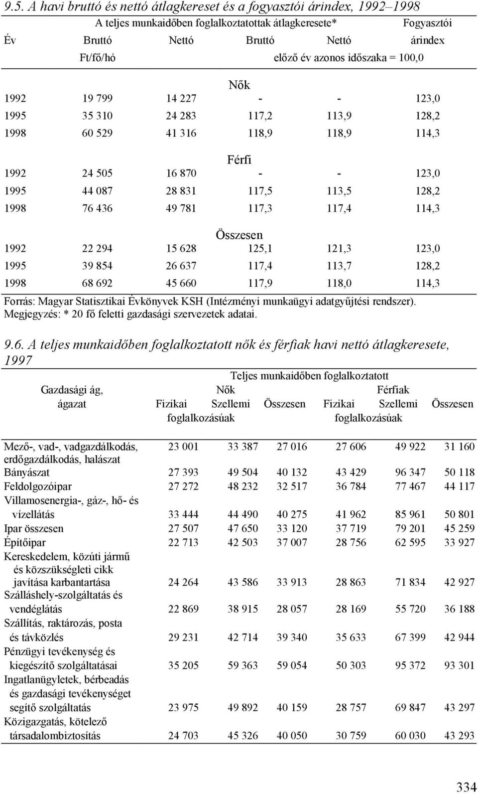 1998 76 436 49 781 117,3 117,4 114,3 Összesen 1992 22 294 15 628 125,1 121,3 123,0 1995 39 854 26 637 117,4 113,7 128,2 1998 68 692 45 660 117,9 118,0 114,3 Forrás: Magyar Statisztikai Évkönyvek KSH
