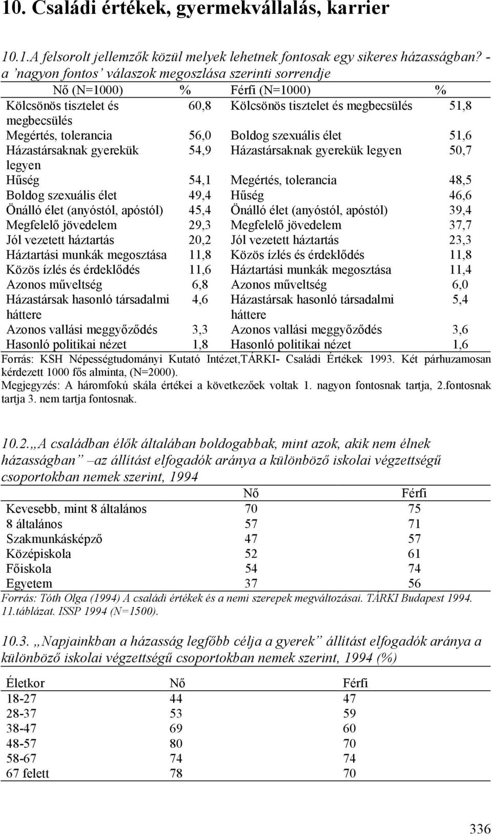 szexuális élet 51,6 Házastársaknak gyerekük 54,9 Házastársaknak gyerekük legyen 50,7 legyen Hűség 54,1 Megértés, tolerancia 48,5 Boldog szexuális élet 49,4 Hűség 46,6 Önálló élet (anyóstól, apóstól)